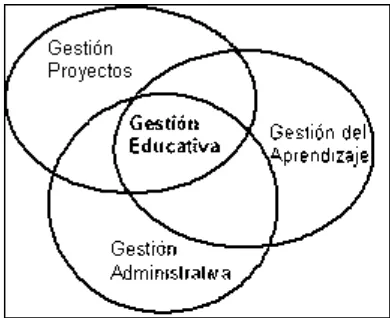 Figura  2.2 Procesos relacionados a la Gestión Educativa 