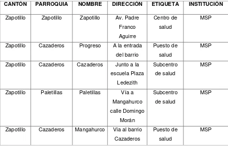 Tabla 3: Centros de Salud del Cantón Zapotillo 