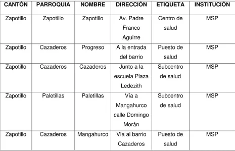 Tabla 3: Centros de Salud del Cantón Zapotillo 