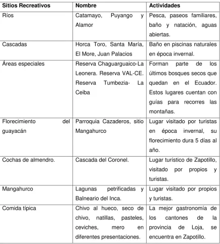 Tabla 6: Atractivos Turísticos del Cantón 