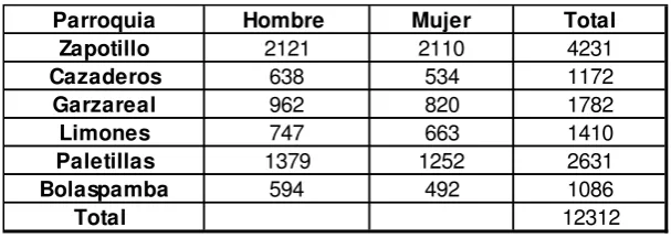 Tabla 1: Población del cantón Zapotillo 