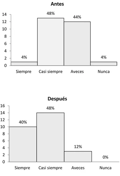 Figura 2. Respuestas reactivo 2 ¿Cumples las normas y deberes en la realización de  tus actividades escolares?  