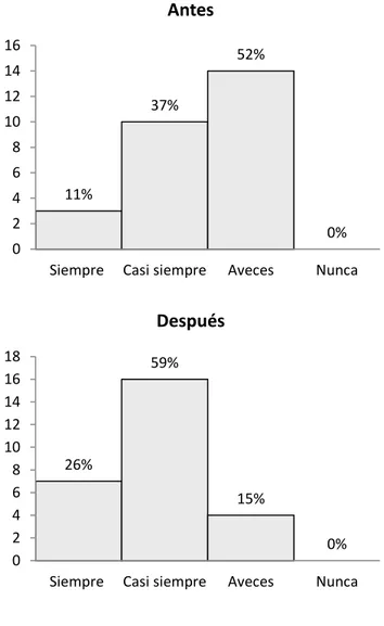 Figura 4. Respuestas reactivo 10¿Tratas a tus compañeros como te gusta ser  tratado? 