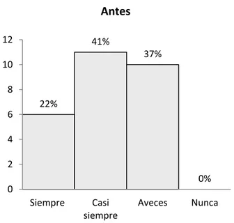 Figura 8. Respuestas reactivo 12 ¿buscas tener una relación de compañerismo  agradable con los demás? 