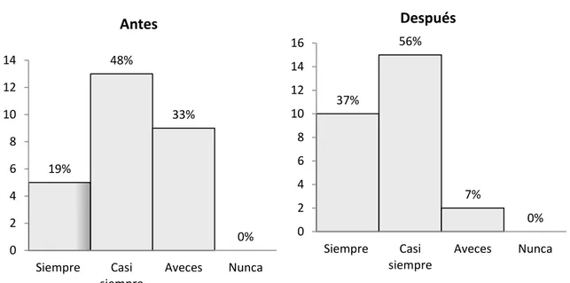 Figura 10. Respuestas reactivo 7 ¿Colaboras con tus compañeros cuando la  finalidad es apoyar a alguien más? 