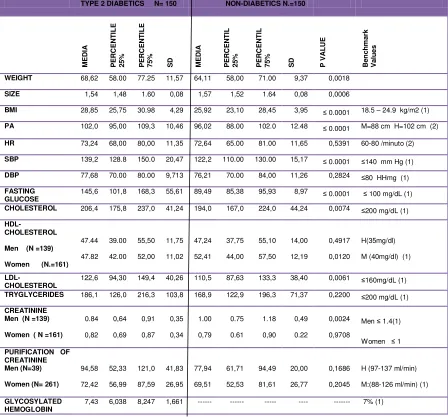 TABLE 1. Clinical and anthropometric values of diabetic and non-diabetic   groups. 