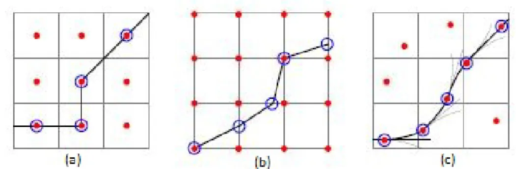 Figure 2.2: Comparison between (a) A*, (b) D* and Theta*, (c) Hybrid A* [10]