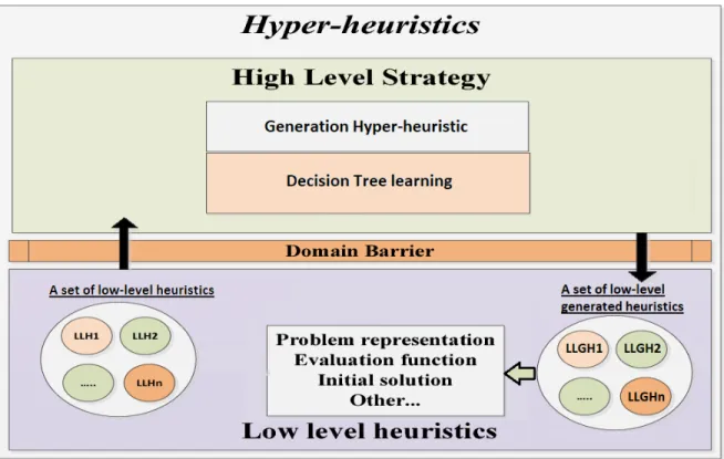 Figure 2.4: A generation hyper-heuristic structure outline for the project