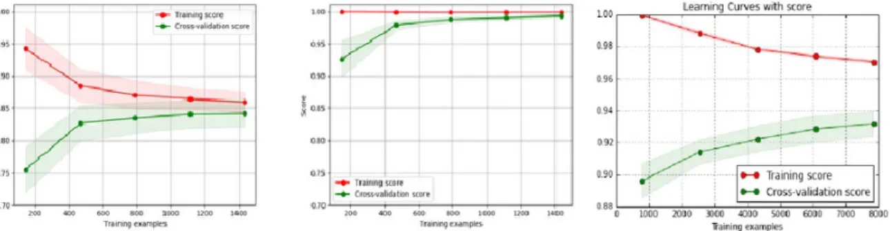 Figure 2.7: Examples of learning curves, in order from left to right, being the first one an underfitting curve, followed by a just right curve, and finally, an overfitting curve[39]