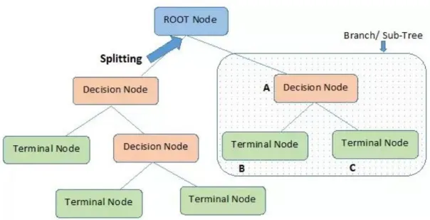 Figure 2.8: Decision tree’s type of nodes diagram[40]