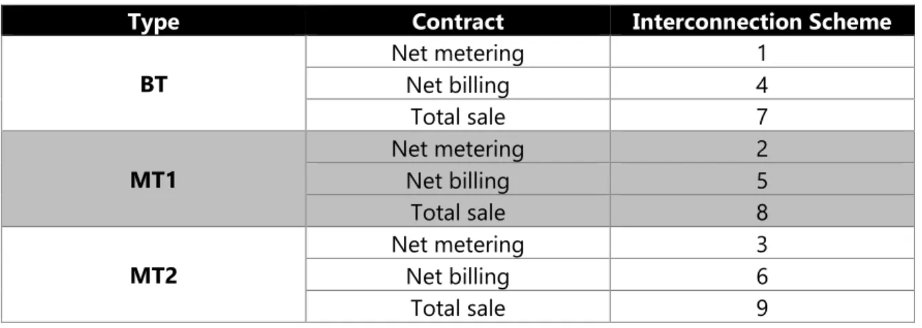 Table 2.2 Interconnection schemes related to the sell and use of energy  [3]