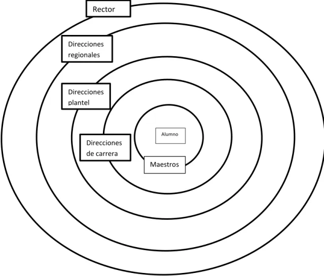 Figura 1. Diagrama organizacional de la Institución Direcciones regionales Direcciones plantel Direcciones  de carrera  Maestros Alumnoo Rector 