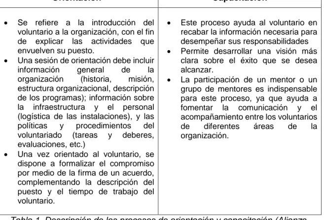 Tabla 1. Descripción de los procesos de orientación y capacitación (Alianza  Fronteriza de Filantropía, 2012)