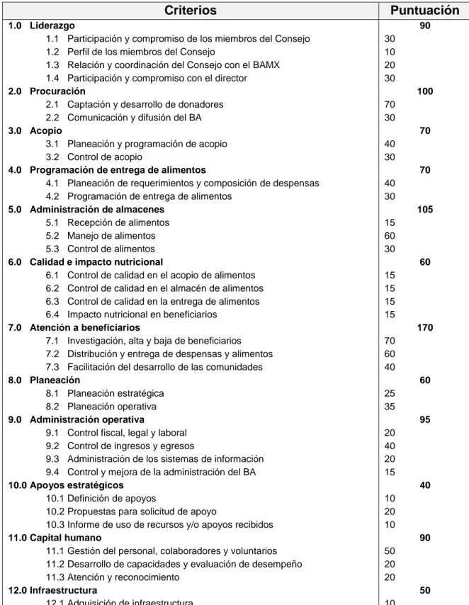 Tabla 2. Criterios y puntuación de las dimensiones evaluadas en el Modelo de Madurez y  Desarrollo (Caffarel et al., 2012)