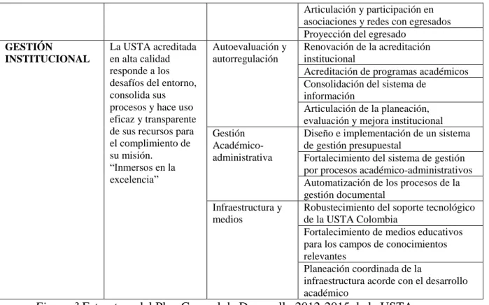 Figura 3 Estructura del Plan General de Desarrollo 2012-2015 de la USTA 