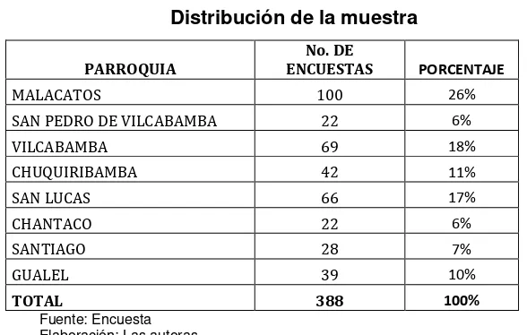 Tabla 1 Distribución de la muestra 