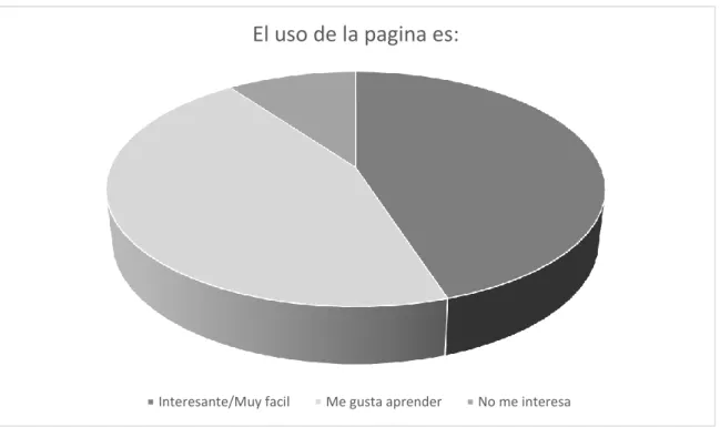 Figura 4.5 Usabilidad 