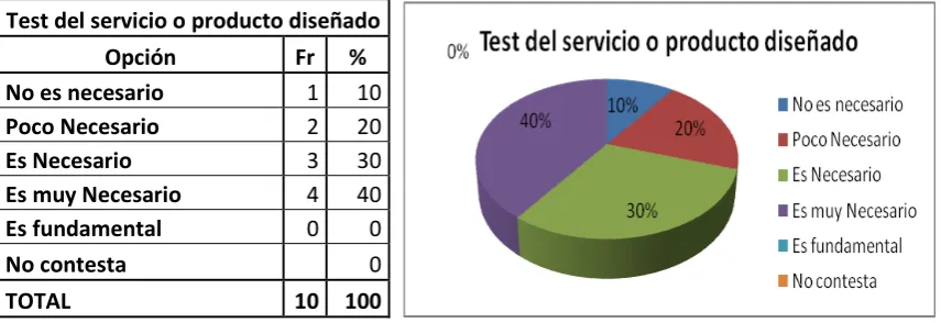 Tabla No. 92/ GráficoNo.92 Test del servicio o producto diseñado 