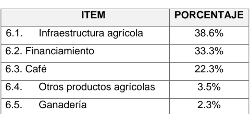 TABLA 12  AGRICULTURA  ITEM  PORCENTAJE  6.1.  Infraestructura agrícola   38.6%  6.2. Financiamiento   33.3%  6.3