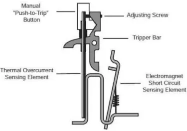 Figure 2-11 Thermal-Magnetic trip unit  [30] . 