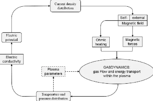Figure 2-15 shows the physical processes, fluid dynamics and electromagnetism interaction  that takes place in the electric arc