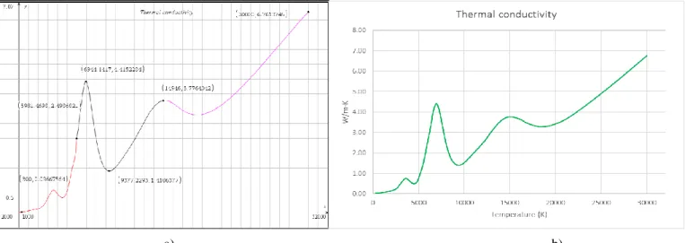 Figure 3-10 Thermal Conductivity for high temperature air [42], a) plot in TI-Nspire CX CAS software, b) plot in Excel.