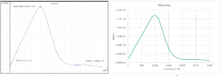 Figure 3-12 Electric Conductivity for high temperature air [42], a) plot in TI-Nspire CX CAS software, b) plot in Excel.
