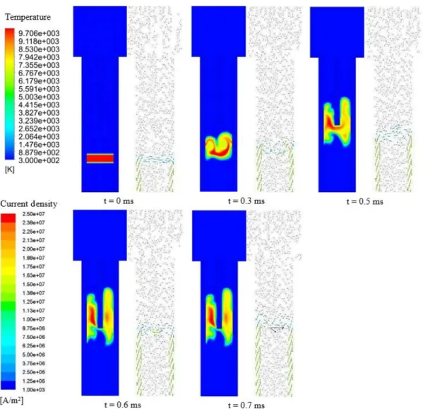 Figure 5-5 Arc movement, expressed by temperature and current density for case B1.