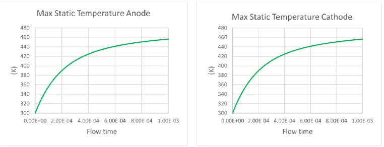 Figure 5-9 Maximum temperature in splitter for case B1.