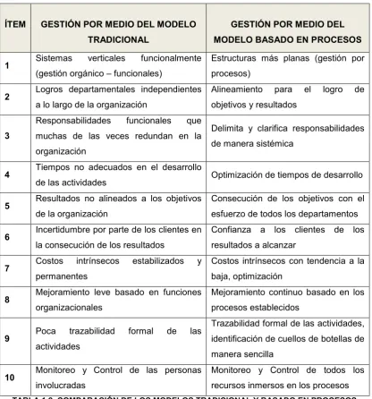 TABLA 1.2. COMPARACIÓN DE LOS MODELOS TRADICIONAL Y BASADO EN PROCESOS