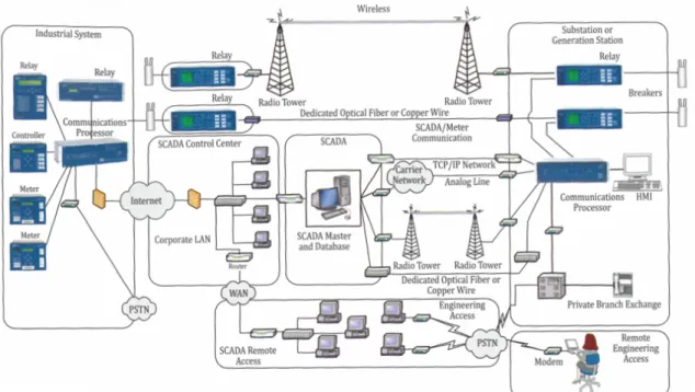 Figura 5-2. Red de comunicación típica en subestaciones eléctricas 