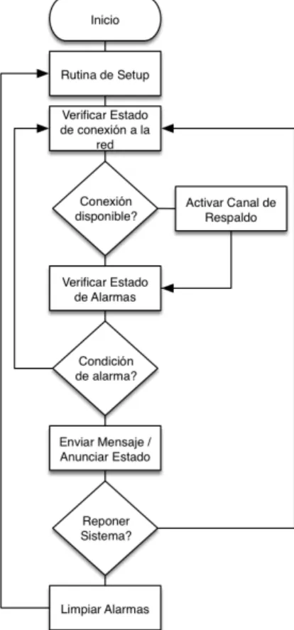 Figura 6-1. Diagrama general de procesos del dispositivo 