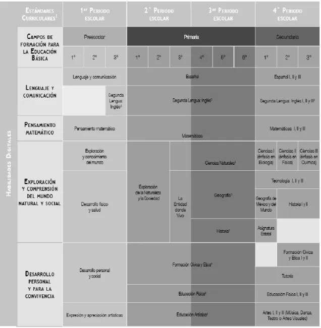 Figura 1. Mapa curricular de Educación Básica 2011. 