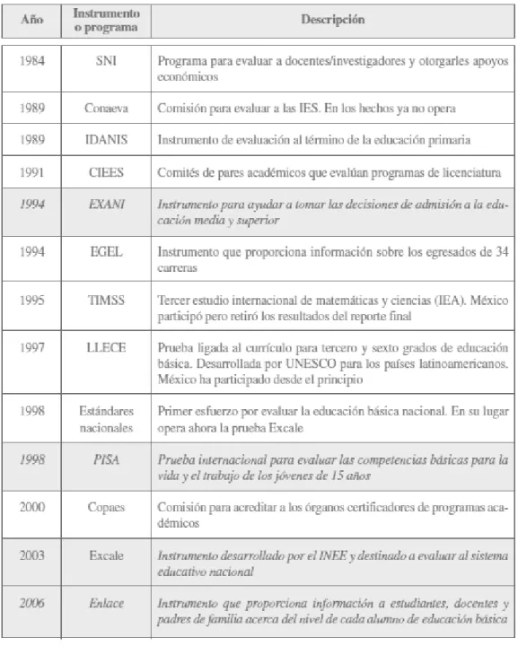 Figura 5. Principales programas e instrumentos de evaluación. 