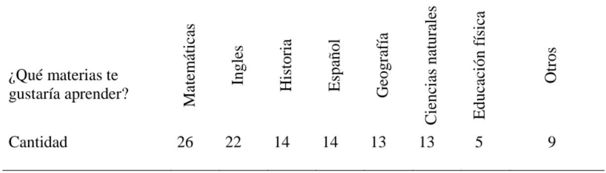 Tabla 10. Materias que les gustaría aprender. 