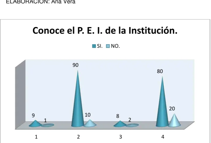 Tabla 6. El P.E.I. de la Institución. 