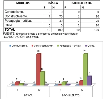 Tabla 10. Modelo Pedagógico con el que identifica la práctica Docente. 
