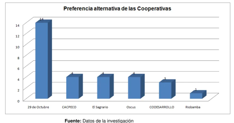 Cuadro 3.1.2.2 d): Clasificación de los productos por preferencia en la cooperativa principal 