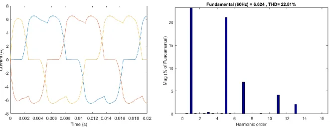 Figure 2.5. Waveform and spectrum content of a full-wave diode rectifier 