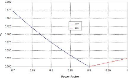 Figure 2.7. Overcharge/Bonification incentives curve given by CFE formulae [15] 
