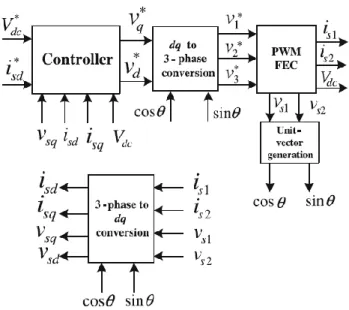 Figure 2.15. Basic control scheme in an AFE device [30] 