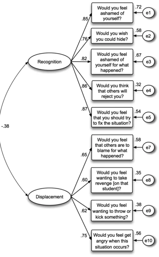 Figure 2. Empirical model for the adaptation of the MOSS-SAST adolescents’ scale