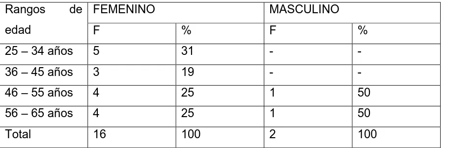 TABLA 4. Rangos de Edad y Género de los Docentes de la Escuela Fiscal Mixta “Reinaldo Chico García”  de la Ciudad de Cuenca