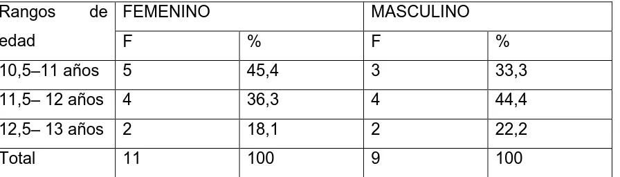 TABLA 11. Rangos de Edad y Género de los Estudiantes de la Escuela Fiscal Mixta 