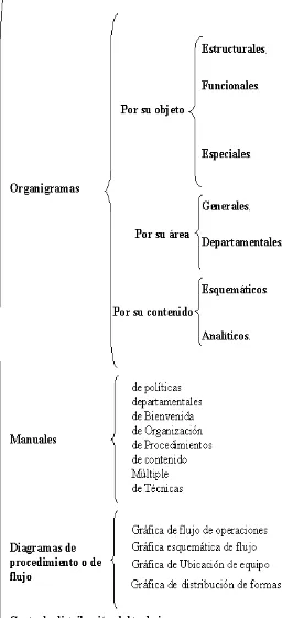 Figura 1. Técnicas ds de organización 