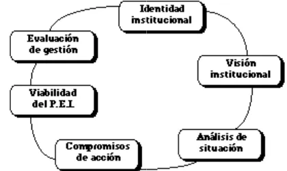 Figura 4. Elementos para la ea elaboración de proyectos 