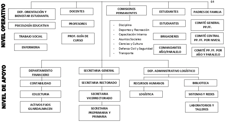 Figura 5. Organigrama estructural Unidad Educativa Experimental  FAE Nº 1 