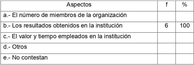 Tabla 7. Las tareas de los miembros de la institución y el manual de normas. 