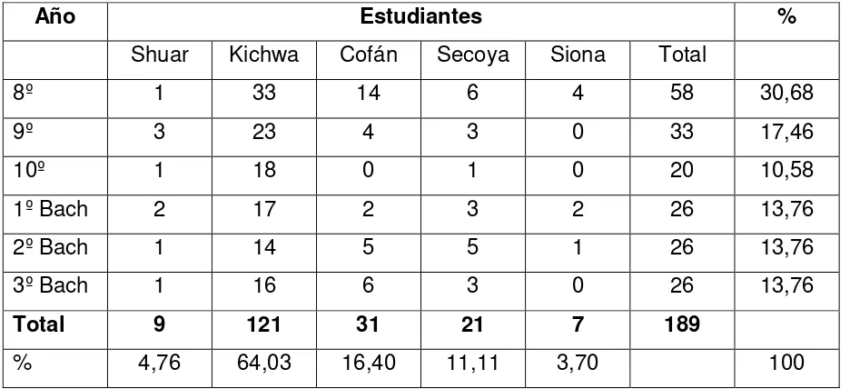 Tabla 5: Estudiantes del Colegio Fiscomisional Intercultural Bilingüe Abya Yala  clasificados por año de educación