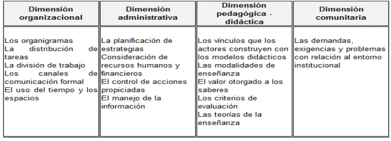 Cuadro No. 1: Dimensiones de la Gestión Educativa 